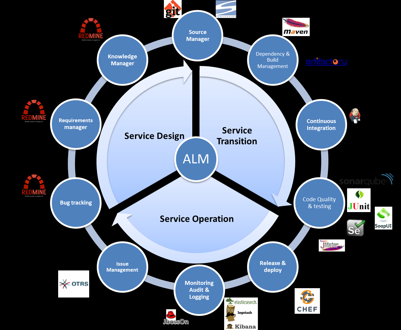 Un processo efficace di Application Lifecycle Management, supportato da strumenti adeguati può: Aumentare la produttività, poiché il gruppo di lavoro condivide le pratiche di sviluppo e deployment, e