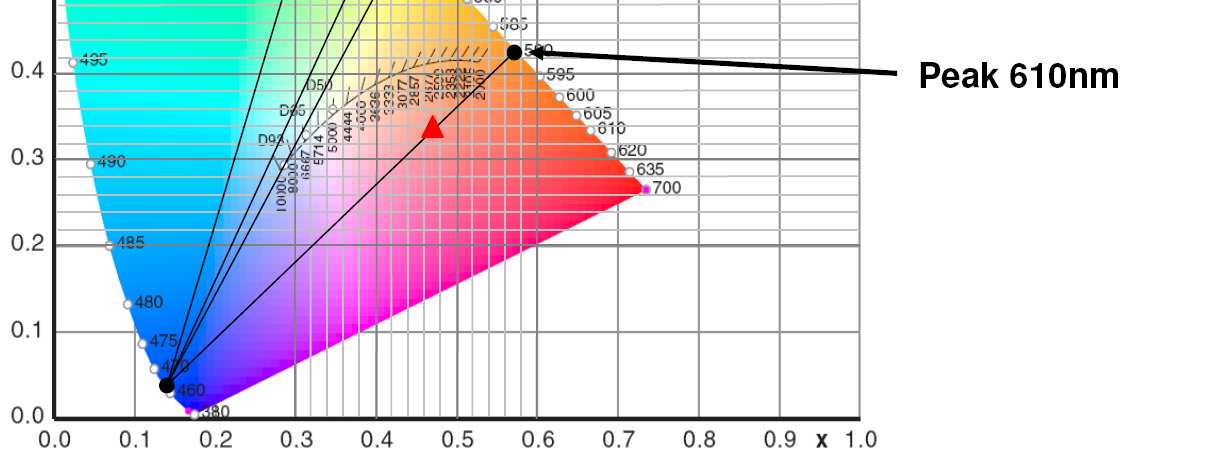 Tecnologia LED in Zumtobel