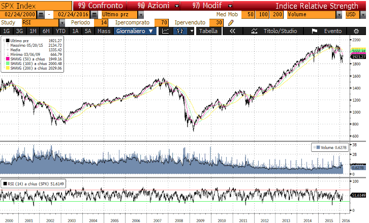 S&P500 ha interrotto la