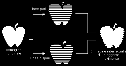 Interlacciamento Le due sequenze di scansione dello schermo generano ciascuna un field o semiquadro Il numero di linee