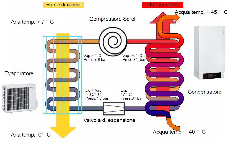 COSE UNA POMPA DI CALORE?