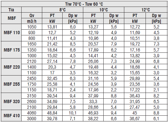 RESE IN RAFFREDDAMENTO Tiw temperatura ingresso acqua Tuw temperatura uscita aria Qv portata aria Tia temperatura ingresso aria PF potenza frigorifera Δp w perdita di carico acqua RESE