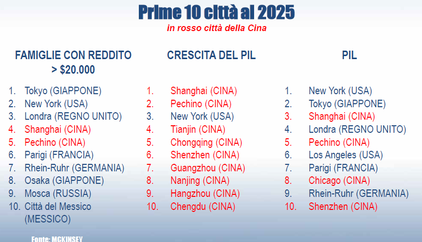 CINA Le opportunità del Paese CINA Le opportunità del Paese Tra il 2011 e il 2020 I principali paesi per crescita del Pil saranno: Brasile, Russia, India, Cina, Corea del Sud, Indonesia, Messico e