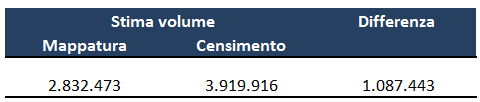 L amianto friabile risulta presente nel 3% delle strutture segnalate Nel merito delle attività di registrazione delle segnalazioni, ASL Milano inserisce nel database solo le notifiche NA-1,