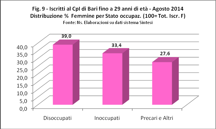 Fra le donne Under 30, più dei due terzi è costituito da diplomate e laureate Quasi la metà degli uomini Under 30 ha un basso