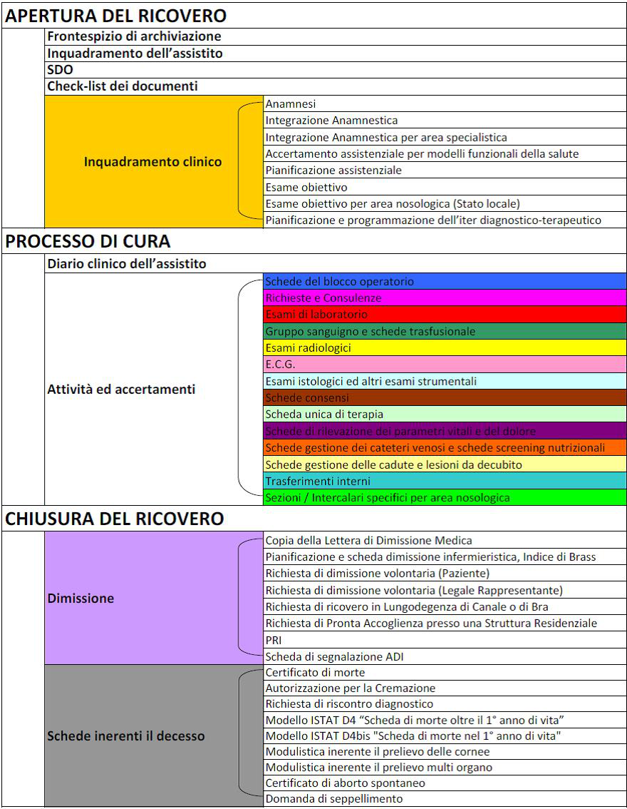 Frigeri M C, Brociero M G, Boarino G et al. La Cartella Sanitaria Integrata come strumento multidisciplinare finalizzato al processo clinico-assistenziale.