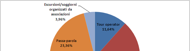 Attraverso quali