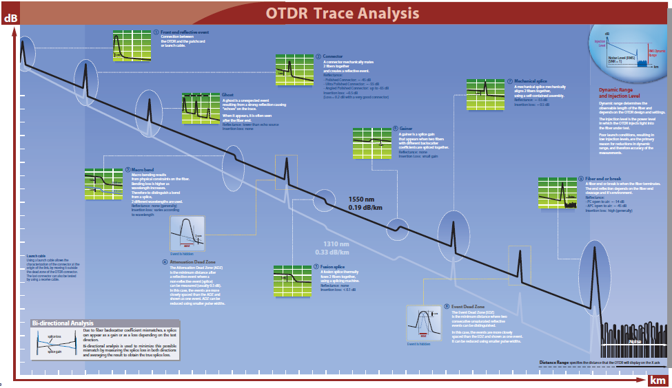 Traccia OTDR Optical