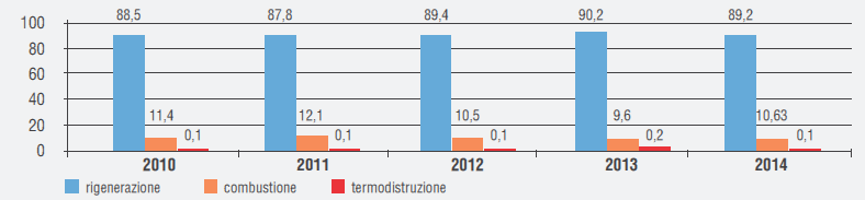 Confronto dei dati relativi all olio usato prodotto in Italia e i valori di raccolta (kt.