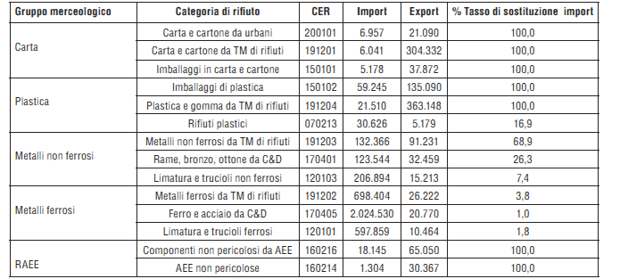 Confronto import - export Osservando in maniera integrata i flussi in entrata e in uscita dall Italia, si nota in primo luogo che la quantità di vetro e legno conferita all estero è quasi