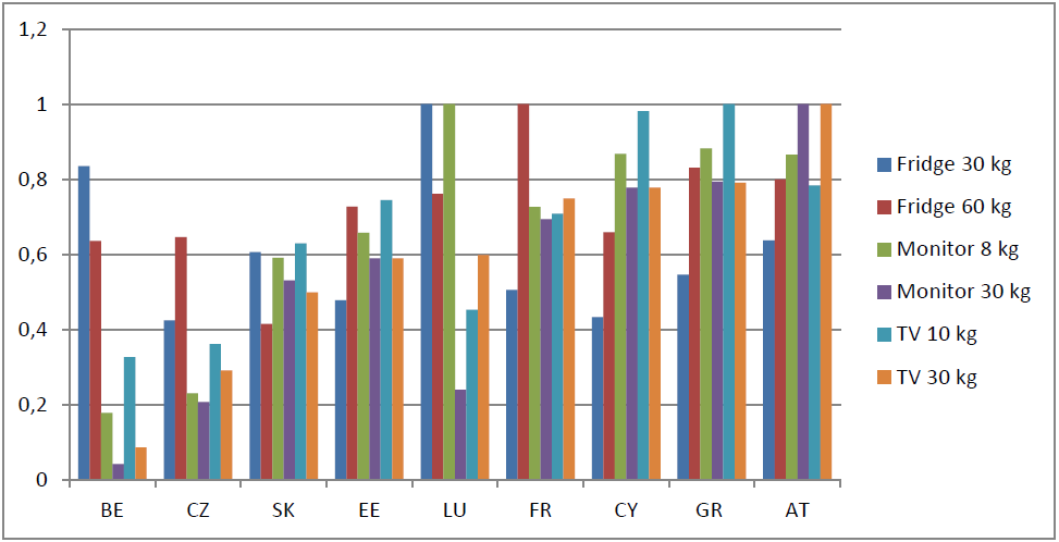 qualche centinaia della Francia, anche se entrambi i Paesi prevedono la copertura totale dei costi in capo ai produttori. Anche i costi di riciclaggio si presentano variabili.