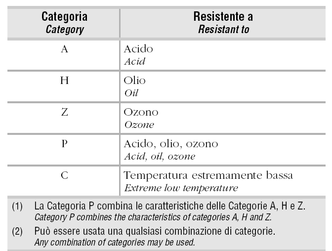 - Doppio triangolo. - Nome del fabbricante. - Taglia e Classe. - Proprietà speciali (Categoria).