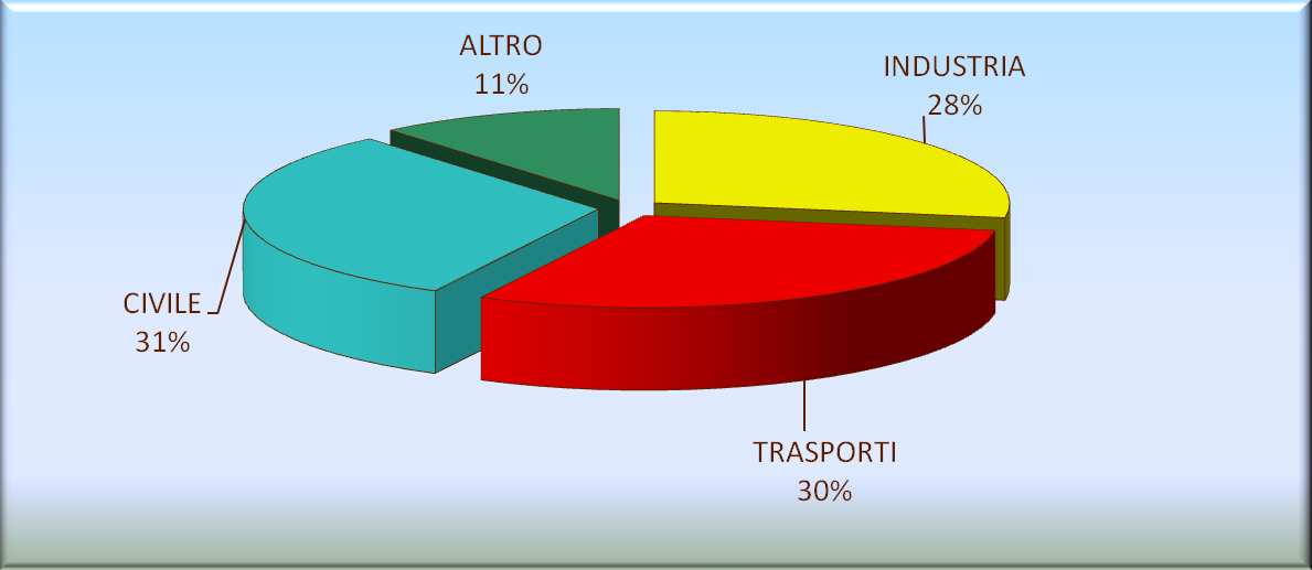 CONSUMI DI ENERGIA ITALIA IMPIEGHI