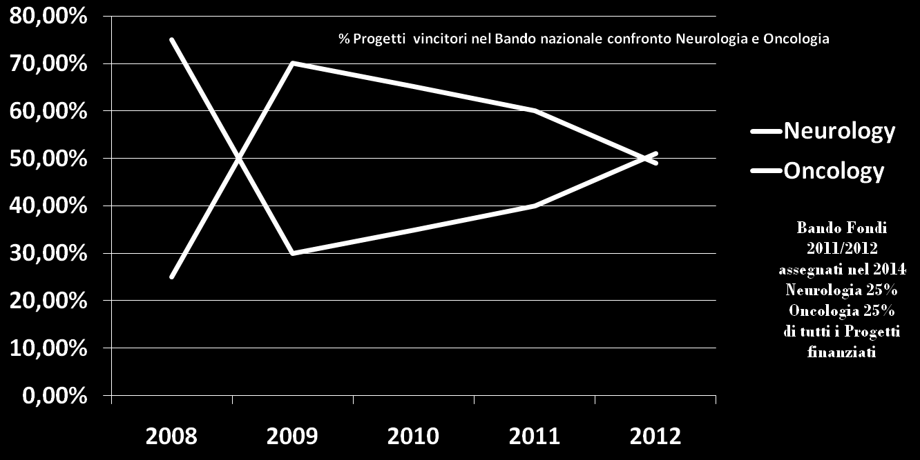 IMPATTO STRATEGIA ERANET Gli effetti nel Bando competitivo nazionale Il caso Oncologia