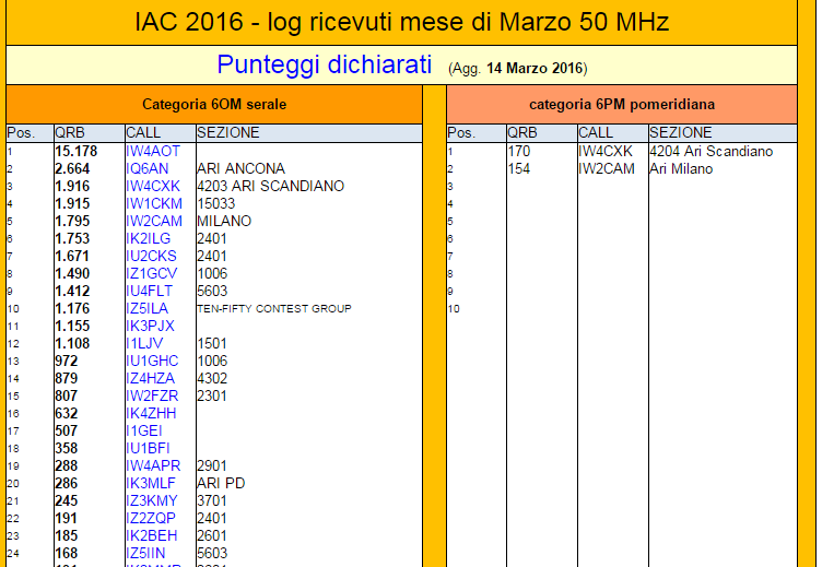 Marzo - Aprile 2016 Pagina 3 La Stazione IQ6AN Sezione ARI di Ancona Finalmente è funzionante la radio di sezione.