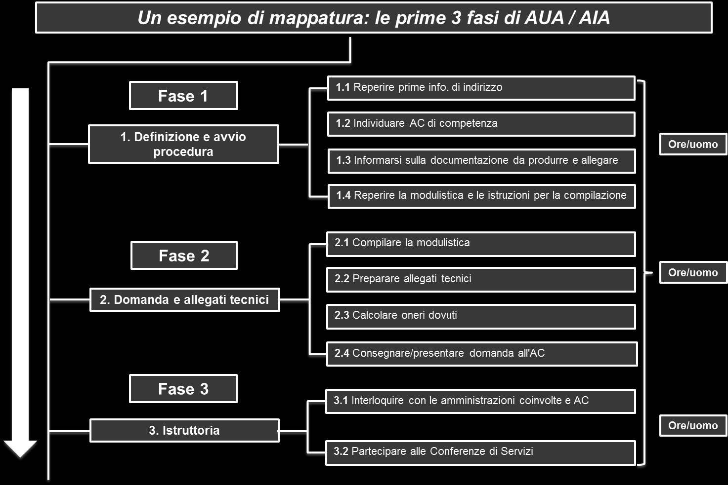 La mappatura delle procedure Per ognuna delle procedure che compongono il paniere è stato necessario effettuare una vera e propria analisi del processo di adempimento che effettuano le imprese,