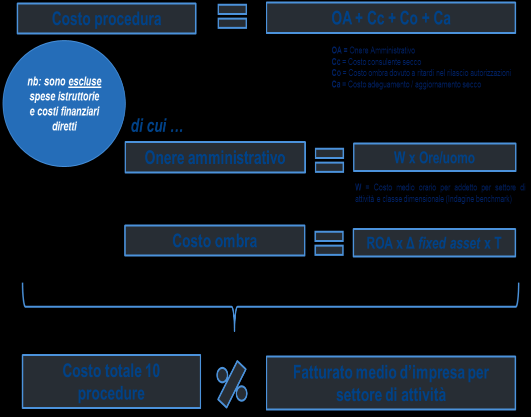 La misurazione degli oneri amministrativi (MOA) è realizzata sulla base dello Standard Cost Model (SCM), adottato dalla maggior parte dei paesi dell Unione Europea e dalla stessa Commissione.