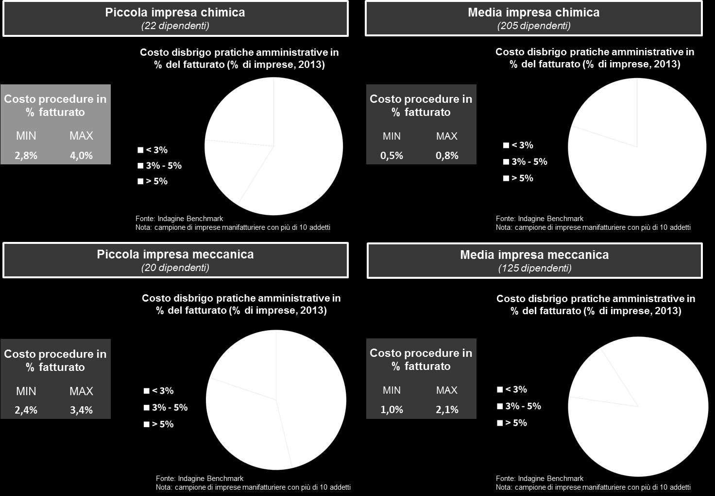 L indagine benchmark: la verifica del dato e il confronto internazionale Al fine di verificare che il dato ottenuto fosse coerente con le percezioni degli imprenditori e per proporre un benchmark