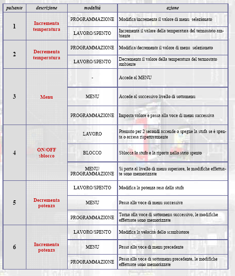 con la pressione del tasto P3 (MENU) si accede al menu. Questo è suddiviso in varie voci e livelli che permettono di accedere alle impstazioni e alla programmazione della scheda.