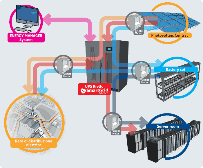 TECNOLOGIA: Smart Grid Ready Le Smart Grid non sono altro che una rete elettrica che integra e gestisce in modo efficiente il comportamento e le azioni di tutti gli utenti connessi (generatori, punti