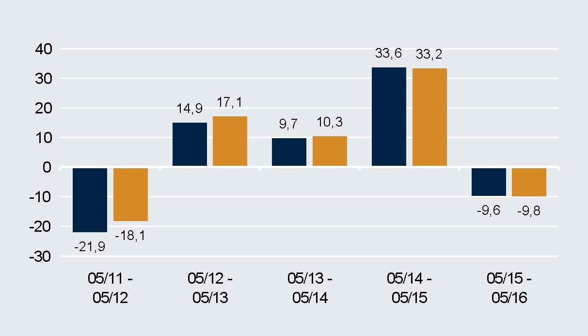 DWS India Comparti/Fondi azionari - Mercati emergenti Maggio 2016 Dati al 31.05.