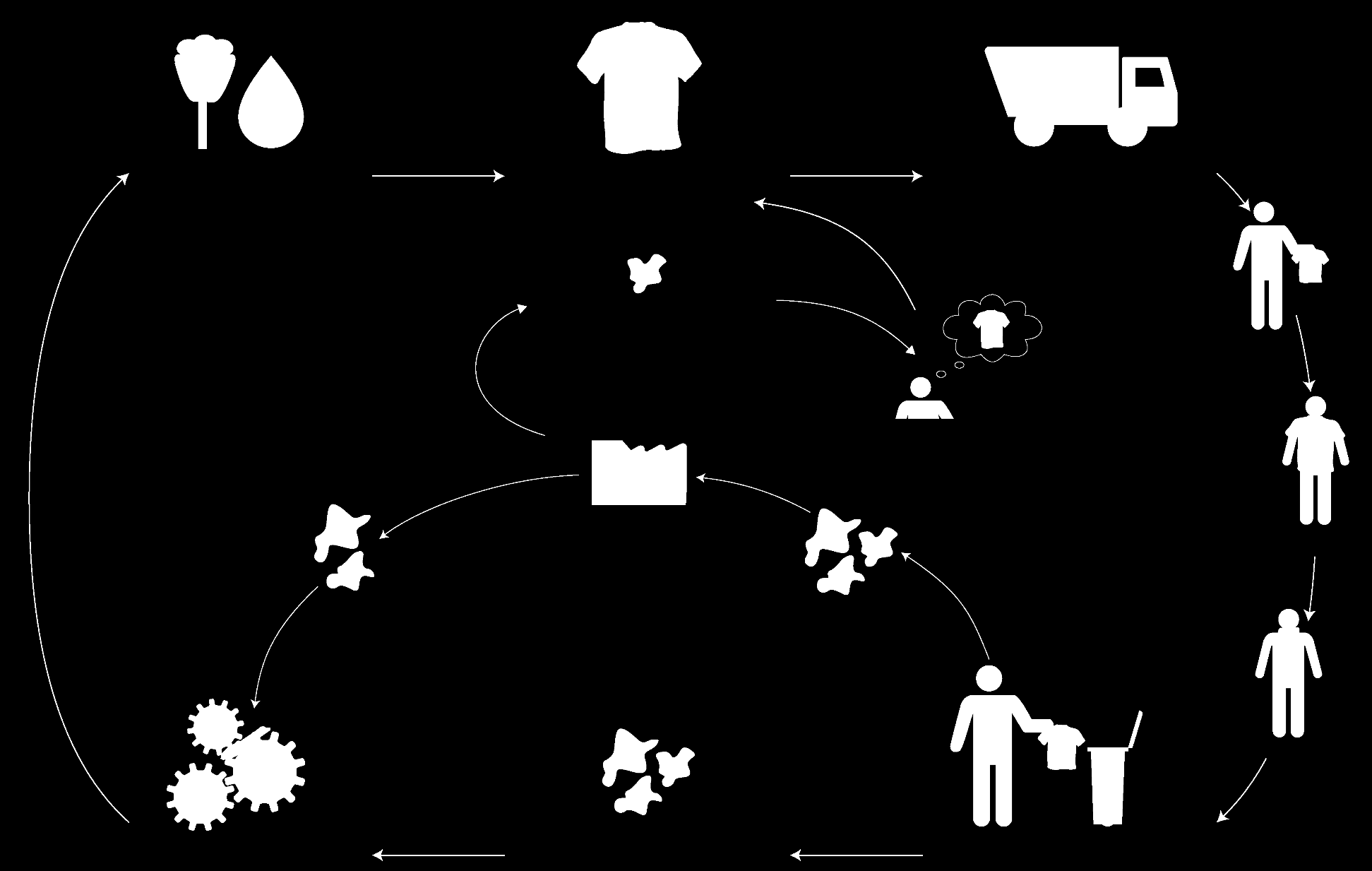 Sistema di gestione integrata dei rifiuti RISORSE NATURALI E MATERIE PRODUZIONE RIFIUTO NON RICICLABILE DISTRIBUZIONE DESIGN E REDESIGN ACQUISTA TRATTAMENTO USA RIFIUTO RICICLABILE RIFIUTO RESIDUO