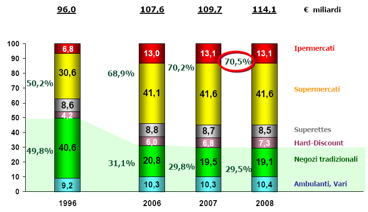 La crescita della GDO nell alimentare Quote di Mercato % Alimentari