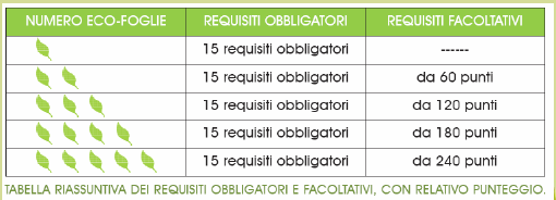 Si tratta di un marchio ambientale bottom-up Promuove un impegno graduale ma costante da parte delle strutture ricettive Per far parte del gruppo devono essere rispettati 15 requisiti obbligatori