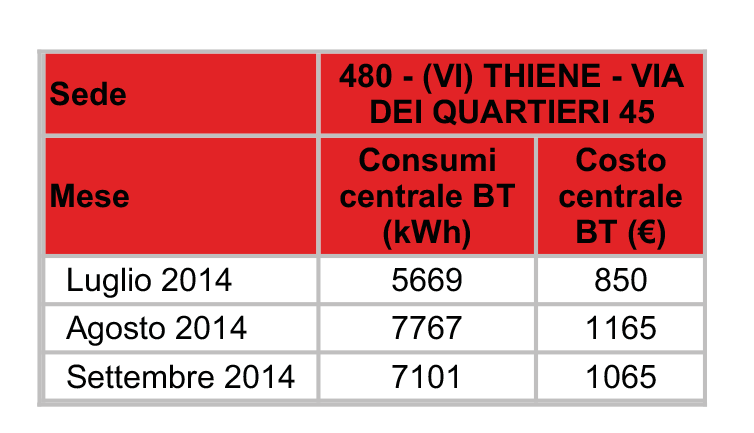 Servizi di Reportistica POTENZIALITÀ Reportistica di superamento soglia fissa o variabile