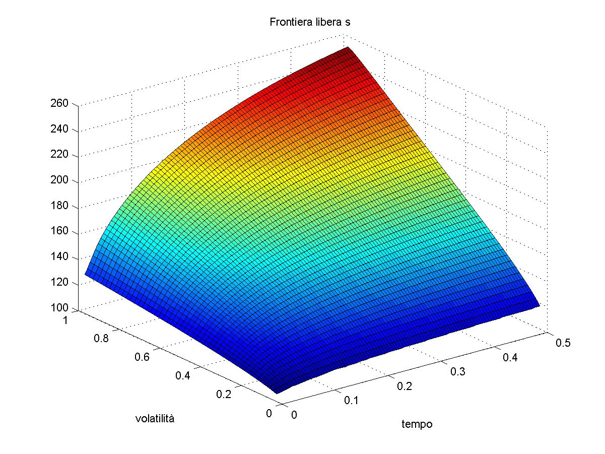 Il Metodo delle Linee Figura 4.