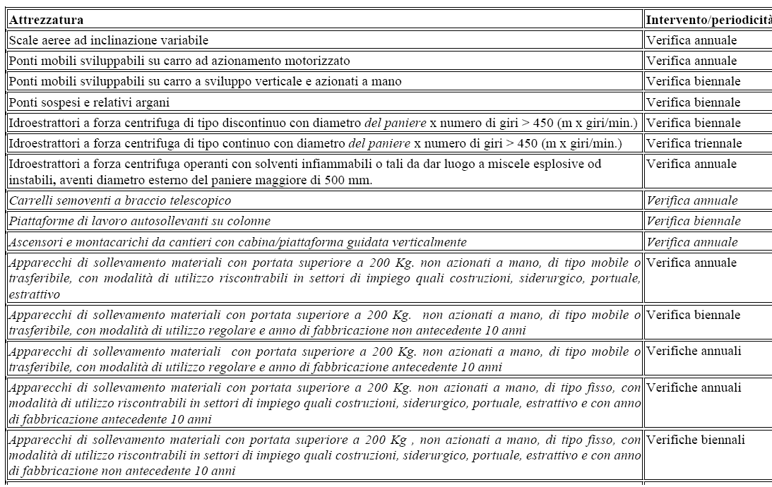 Le macchine dell allegato VII e