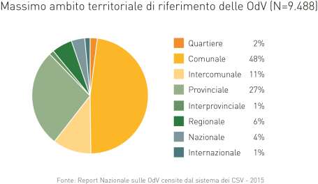 Ambito territoriale Si rileva una caratterizzazione prettamente locale delle OdV Il 50% ha come massimo ambito