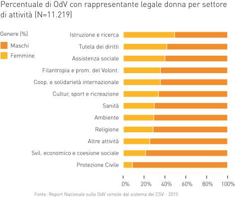 Genere del rappresentante legale La rappresentanza legale delle OdV è composta, per i due terzi, da uomini. Le donne sono il 33% del totale in tutte le ripartizioni geografiche.