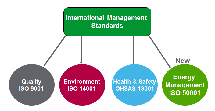 La nuova norma EN 50001 Le basi Standard internazionale Energy Management System (EnMS) Simile alle ISO 14001 e ISO 9001 Basata sul ciclo Plan-Do-Check-Act Mirato alle Industrie, Grande Retail,