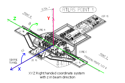 Figura 1.5: Il sistema di coordinate utilizzato da ATLAS è destrorso. L'asse x punta al centro del tunnel di LHC, l'asse y punta verso l'alto, l'asse z indica la direzione del fascio.