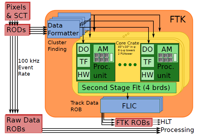 Figura 2.12: Schema semplicato di FTK.