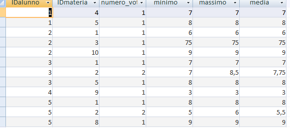 sintesi_alunno_materia PER OGNI ALUNNO,PER OGNI MATERIA NUMERO VOTI,MAX MIN MEDIA SELECT voti.idalunno, voti.idmateria, Count(voti.