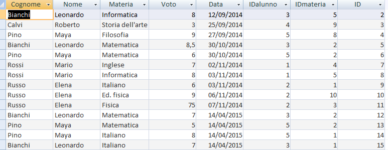 QUERY sui VOTI NOME QUERY DESCRIZIONE SQL Vista voti FA VEDERE I VOTI METTENDO DESCRIZIONE DELLA MATERIA E NOME E COGNOME SELECT alunni.cognome, alunni.nome, materie.