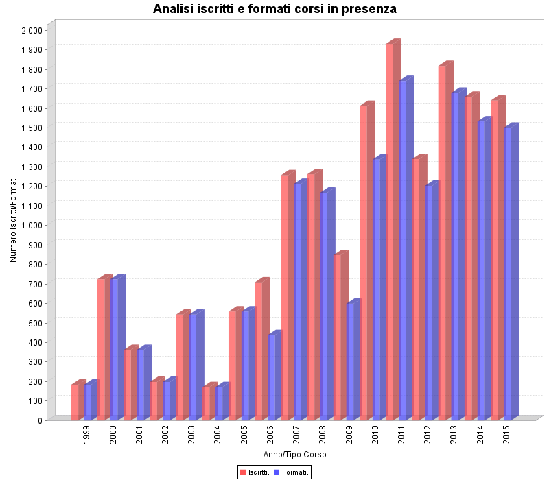 GRAFICO CORSI IN