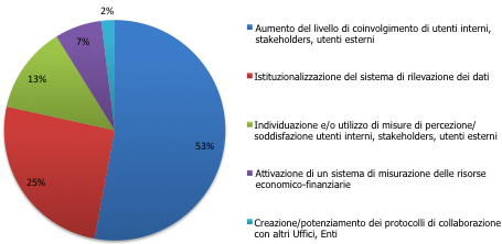 dati sui processi di servizio; e, su questa base, permette di sviluppare relazioni di consultazione/relazione con utenti e stakeholder.