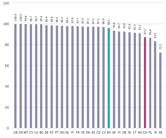 Grafico 20: Percentuale degli utenti della banda larga con una velocità di download pubbli- cizzata 2 Mbit/s Periodo: 31 dicembre 2012 Unità: percentuale Fonte: Digital Agenda Scoreboard, Digital