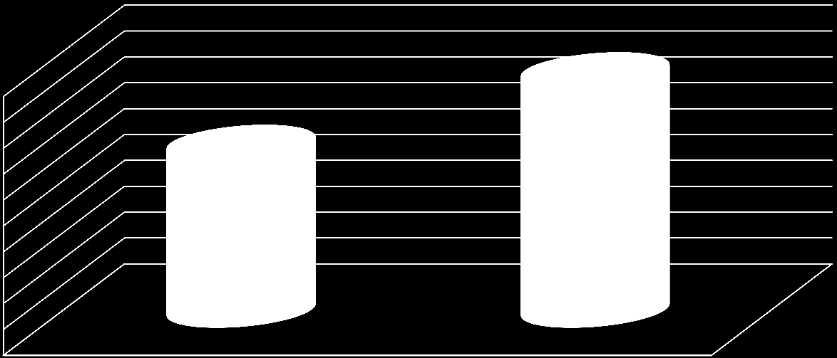 ENTRATE Il bilancio previsionale 2013 ha un totale pari 6.443.691,54 rispetto agli 9.247.474,69 del bilancio assestato per l anno 2012 con una differenza di 2.803.783,15.