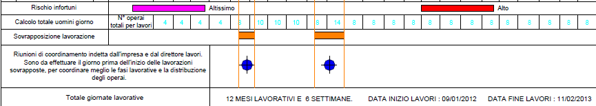 Costruzione del diagramma sul modello del Gantt evoluto Dettagli del diagramma con la sequenza delle attività, la loro durata e il