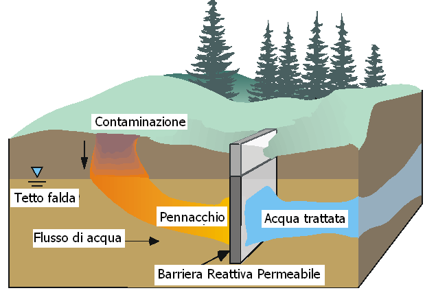 Meccanismi di rimozione: precipitazione, adsorbimento (NON riducono la massa complessiva di inquinante); degradazione chimica;