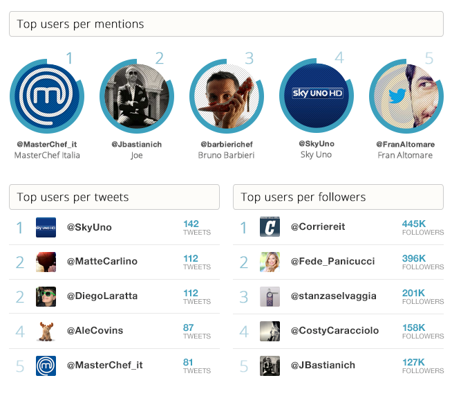 Tweet in diretta Twitter è il social network live per eccellenza - Programmi