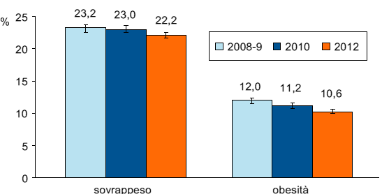 Sovrappeso e obesità in