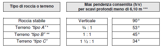 * per scavi di breve periodo (max 24 ore di scavo aperto) e di profondità max di 3,67 m, la max pendenza consentita è di ½ : 1 ovvero 63.