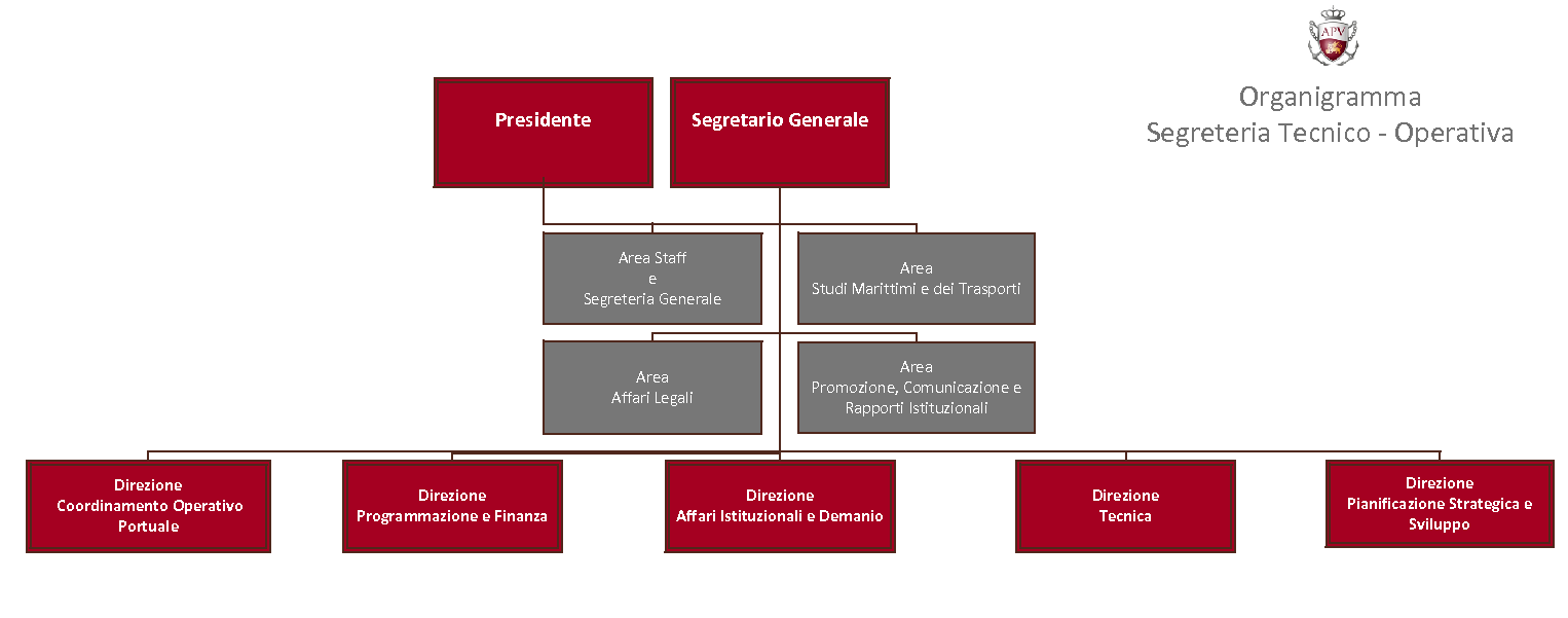 Gli Organi dell Autorità Portuale sono: il Presidente, il Comitato Portuale, il Segretariato Generale ed il Collegio dei Revisori dei Conti 9.