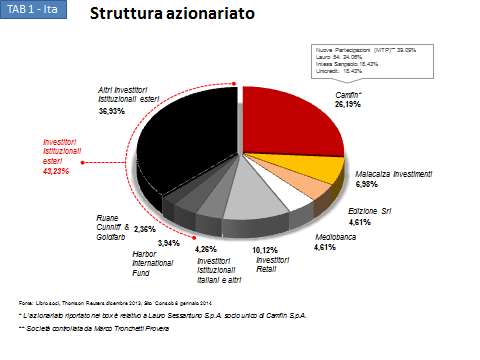 Con riferimento al perimetro del Gruppo, nel 2013 non si sono registrate modifiche significative, e a tal proposito si rimanda per i dettagli alla sezione dedicata al Bilancio