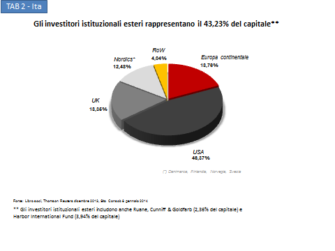 146,160 milioni di euro, con una crescita dell 1,2% rispetto all anno precedente (6.